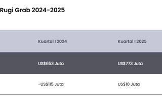 Grab Cetak Laba US$10 Juta Kuartal I 2025