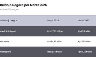 Realisasi Belanja Negara Capai Rp620 Triliun Maret 2025