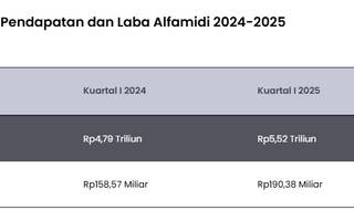 Alfamidi Catatkan Laba Rp190 Miliar Kuartal I 2025