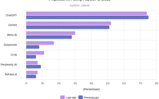 Bukan Gemini, Ini Dia Aplikasi AI Terpopuler 2025