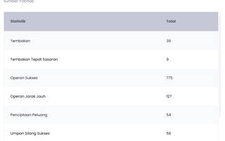 Jadi Pemain Terbaik di Tim Yang Terdegradasi, Simak Statistik Thom Haye di Eredivisie