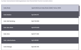 Simak Besaran UMK Sumatra Utara 2025