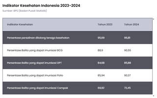 Indikator Kesehatan Membaik, Umur Harapan Hidup Indonesia Naik pada 2024