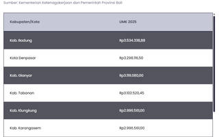 Daftar UMK Bali 2025