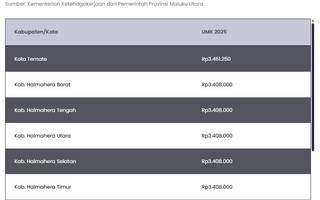 Daftar UMK Maluku Utara 2025