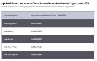 Simak Besaran UMK D.I Yogyakarta 2025
