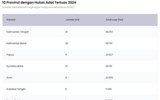 10 Provinsi dengan Hutan Adat Terluas 2024