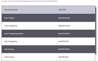 Daftar UMK Banten 2025
