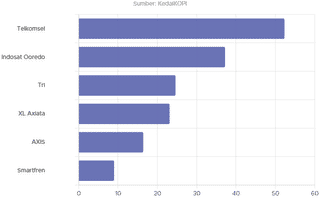 Ini Provider Favorit Warga Indonesia 2025