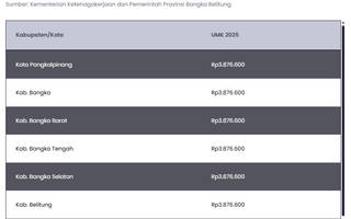 Daftar UMK Bangka Belitung 2025