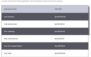 Daftar UMK Kalimantan Selatan 2025