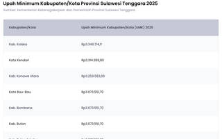 Simak Besaran UMK Sulawesi Tenggara 2025