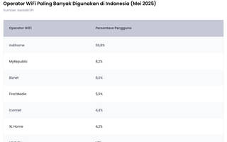 Ini Operator WiFi Favorit Warga Indonesia 2025