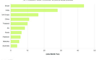 10 Produsen Gula Terbesar 2024/2025