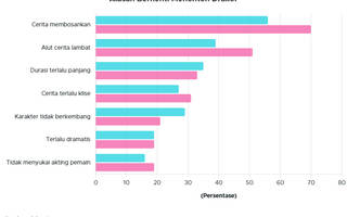 Bukan Aktor, Tapi Ceritanya: Ini Alasan Drakor Mulai Ditinggal Penonton