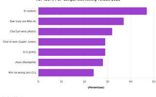 Ranking Idol K-Pop Paling Jago Akting 2025, Adakah Idol Favoritmu?