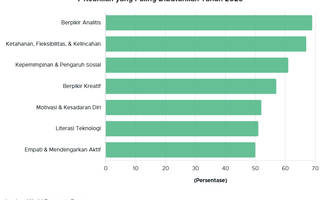 Simak Keahlian yang Banyak Dicari pada 2025
