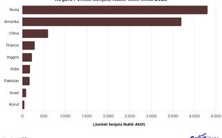 Rusia dan Amerika Dominasi Kekuatan Nuklir Dunia 2025