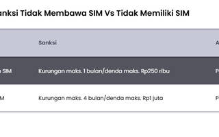 Denda Tak Bawa dan Tak Punya SIM Ternyata Beda, Bisa Tembus Rp1 Juta