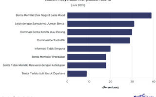 Ini Dia Alasan Masyarakat Menghindari Berita