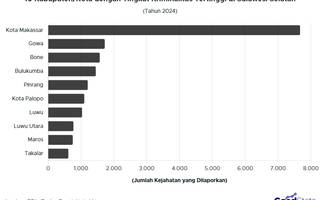Rawan Kejahatan, Makassar Jadi Daerah dengan Kriminalitas Tertinggi di Sulawesi Selatan