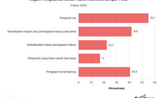 55% Publik Indonesia Pernah Alami Pungli oleh Aparat Kepolisian