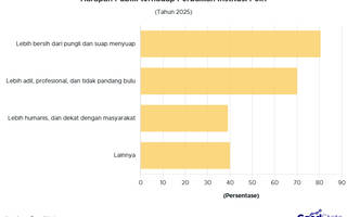 Lebih dari 80% Publik Ingin Polisi Bersih dari Suap dan Pungli