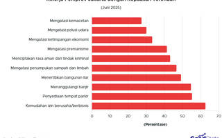 Kepuasan Warga Jakarta terkait Penanganan Kemacetan dan Polusi Masih Rendah