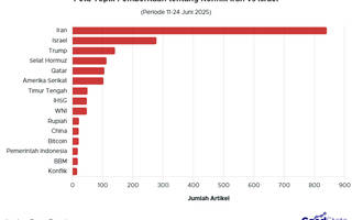 Konflik Iran vs Israel Dominasi Pemberitaan di Indonesia