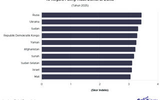 10 Negara Paling Tidak Damai di Dunia 2025