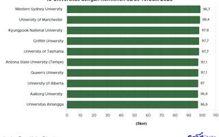 10 Universitas Paling Sustainable di Dunia 2025