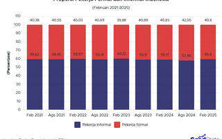 Proporsi Pekerja di Sektor Informal Kembali Naik pada 2025