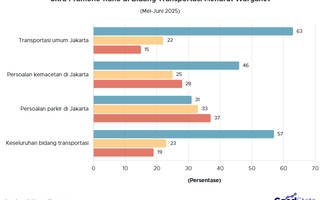 Transportasi Tuai Pujian, Begini Citra Pramono-Rano Menurut Netizen