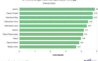 10 Provinsi dengan Upah Buruh Tertinggi per Februari 2025