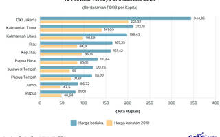 10 Provinsi Terkaya Berdasarkan PDRB per Kapita 2024