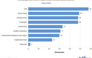 Selain Gaji, Ini Hal yang Diincar Fresh Graduate Setelah Lulus