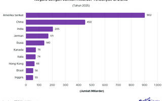 Amerika Masih Jawaranya, Ini Negara dengan Jumlah Miliarder Terbanyak 2025