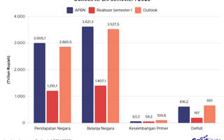 Outlook APBN 2025: Realisasi Semester Pertama "Luar Biasa Menantang"