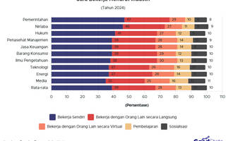 Preferensi Cara Kerja Publik Global, 39% Pilih Kerja Sendiri