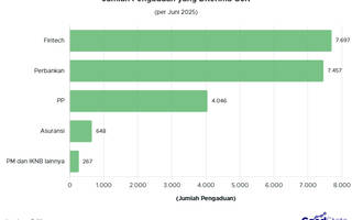 OJK Terima Lebih dari 20 Ribu Aduan Konsumen per Juni 2025