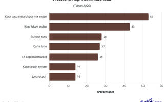 Publik RI Lebih Suka Kopi Instan