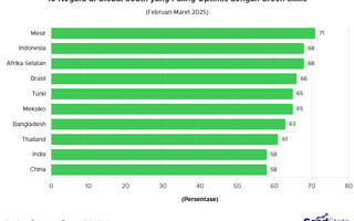 Lebih dari 60% Anak Muda Percaya Green Skills Kunci Karier Masa Depan