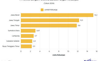 7 Provinsi Penerima Bansos Terbanyak 2024