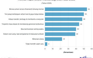 Apa Sebenarnya yang Paling Dicari Anak Muda dari Kekayaan?