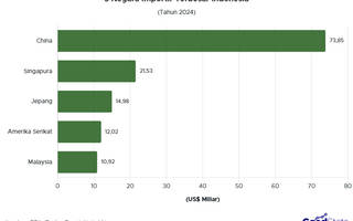 Nilai Impor Indonesia Naik 5,14% pada 2024