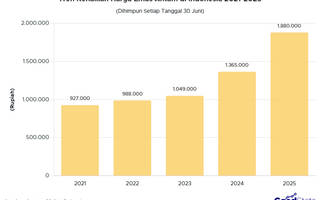 Harga Emas Antam Naik 102% dalam 5 Tahun Terakhir