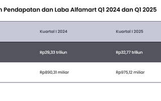 Lanjutkan Tren Positif, Alfamart Bukukan Laba Rp975 Miliar Kuartal I 2025