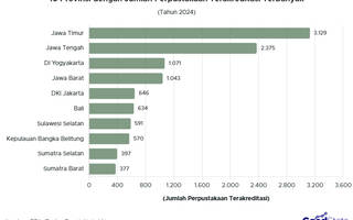 10 Provinsi dengan Jumlah Perpustakaan Terakreditasi Terbanyak 2024