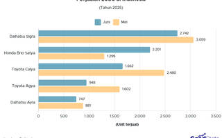 5 Mobil LCGC Terlaris Juni 2025, Brio Salip 2 Nama