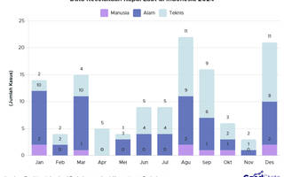 Data Kecelakaan Kapal Indonesia 2024: Agustus Tertinggi, Faktor Teknis Dominan